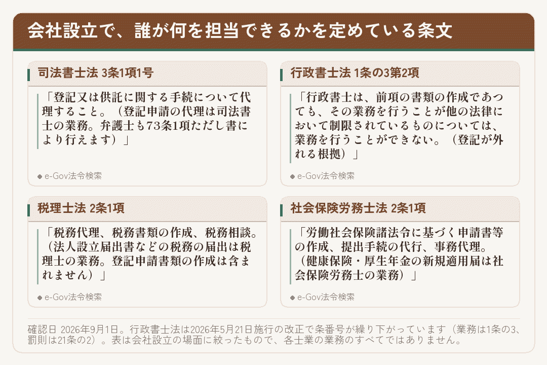 会社設立で誰が何を担当できるかを定めた条文を並べたカード