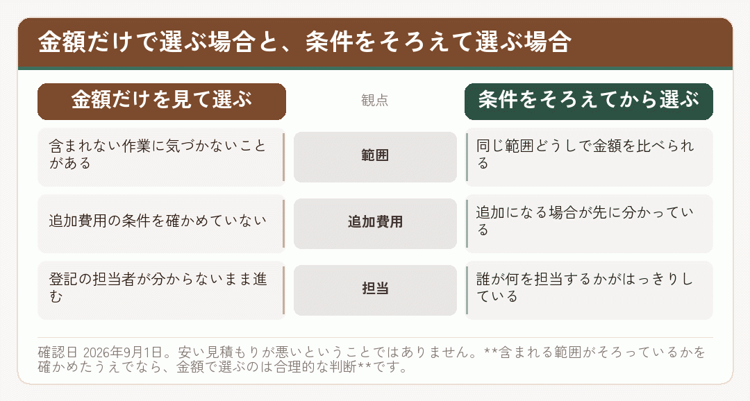 金額だけで選ぶ場合と条件をそろえて選ぶ場合を比べた図