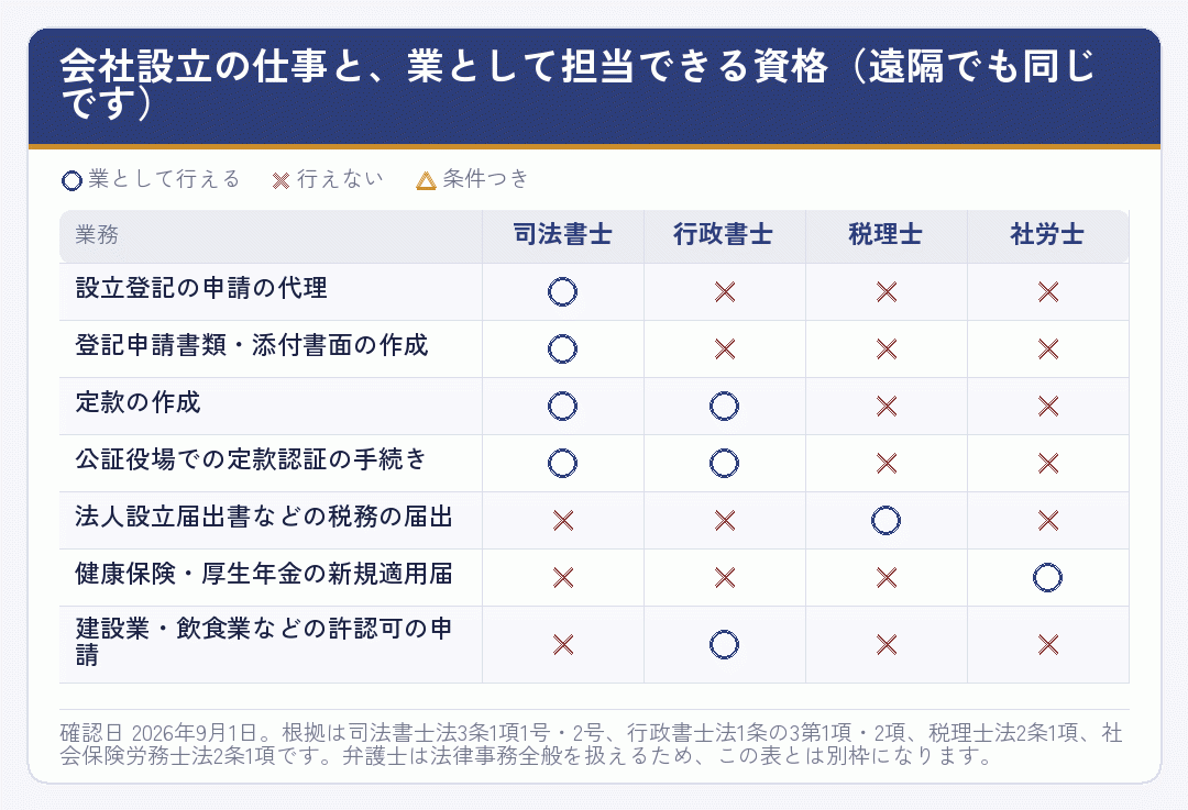 会社設立の各手続きを司法書士・行政書士・税理士・社労士のどの資格が担当できるかを示した表