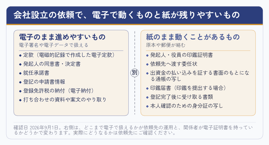 会社設立の依頼で電子のまま進むものと紙が残りやすいものを分けた図