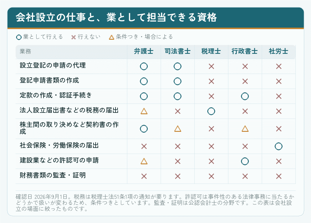 会社設立の仕事を弁護士・司法書士・税理士・行政書士・社労士のどの資格が担当できるかを示した表