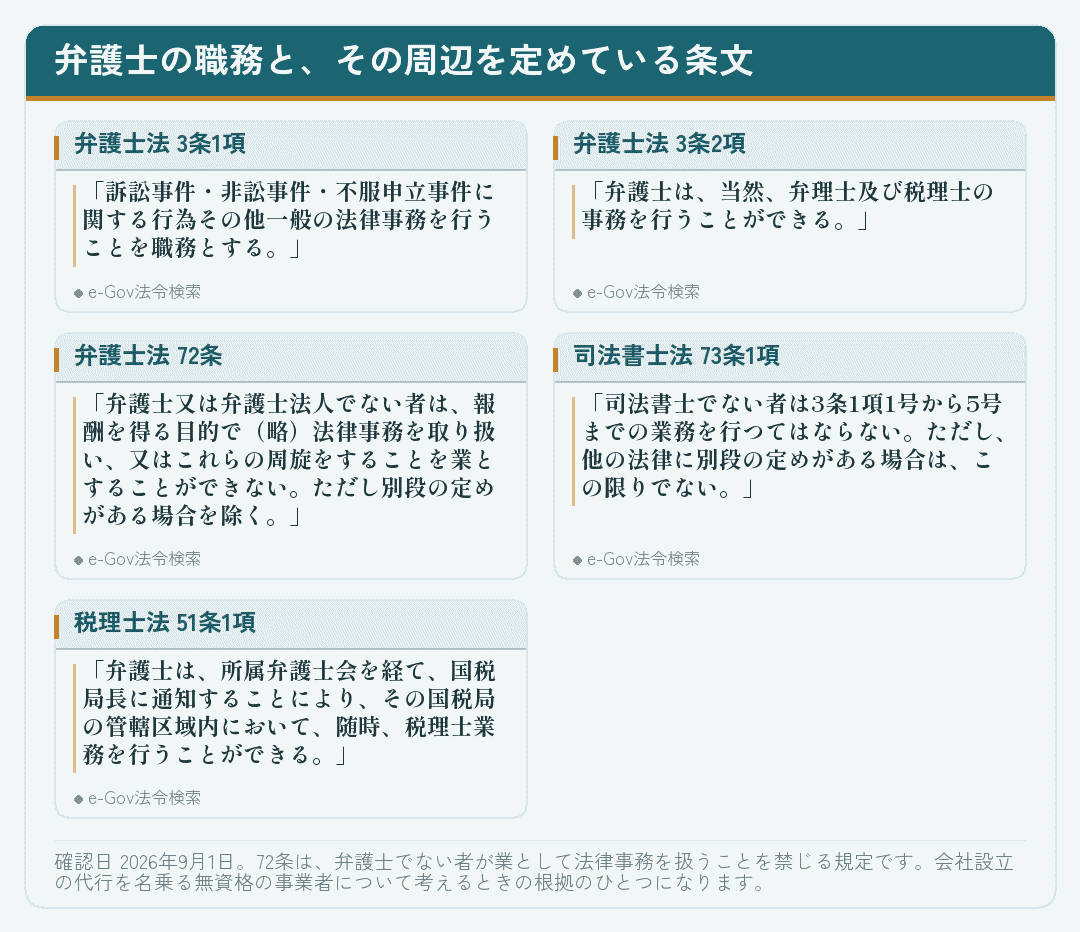 弁護士法3条・72条と司法書士法73条1項・税理士法51条1項を並べたカード
