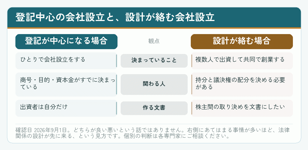 登記が中心になる会社設立と法律関係の設計が絡む会社設立を比べた図