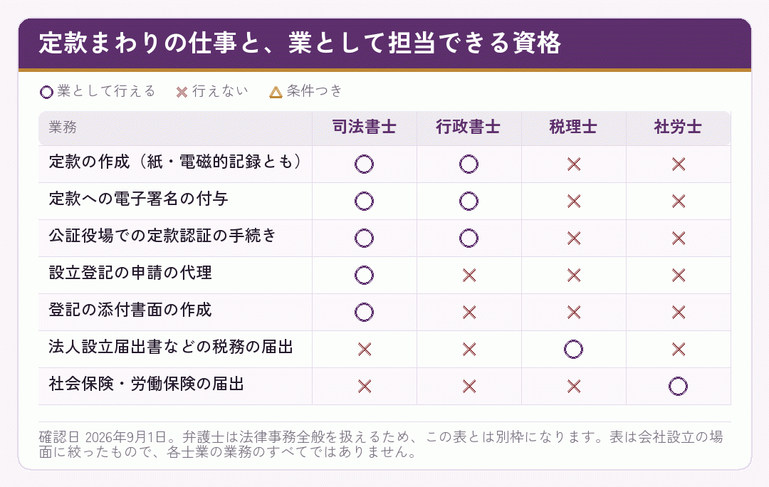 定款まわりの仕事を司法書士・行政書士・税理士・社労士のどの資格が担当できるかを示した表