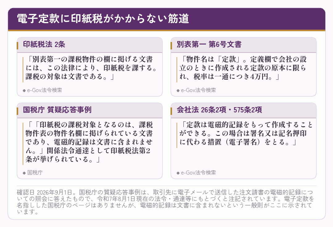 印紙税法2条と別表第一第6号、国税庁の質疑応答事例、会社法26条2項を並べたカード