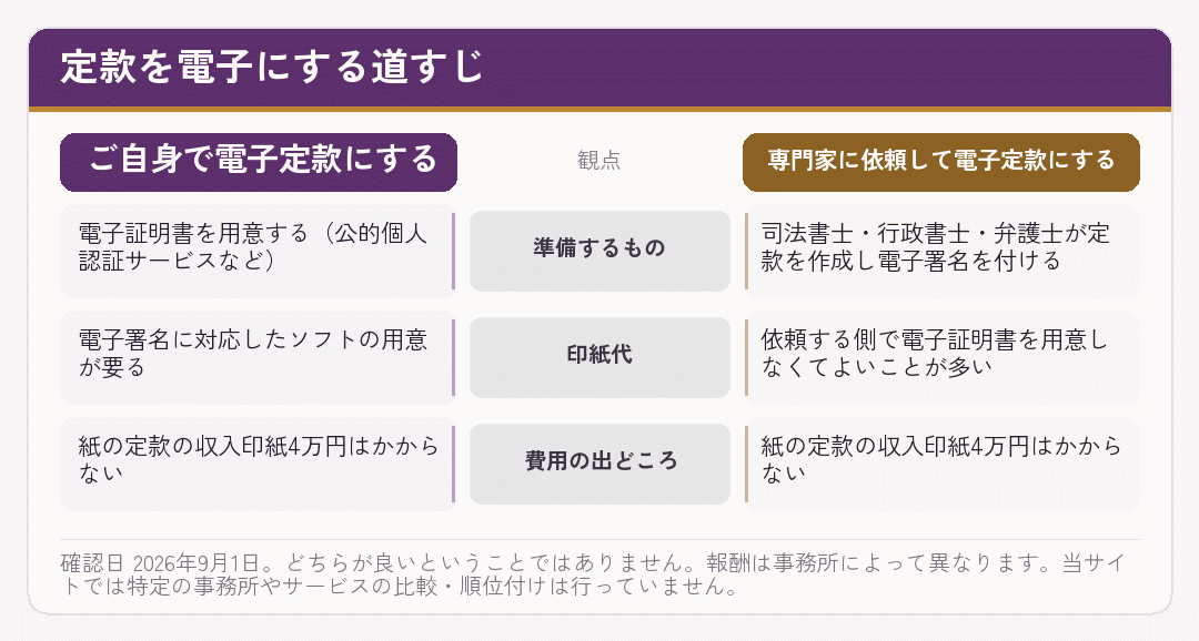 定款を自分で電子にする場合と専門家に依頼する場合を比べた図