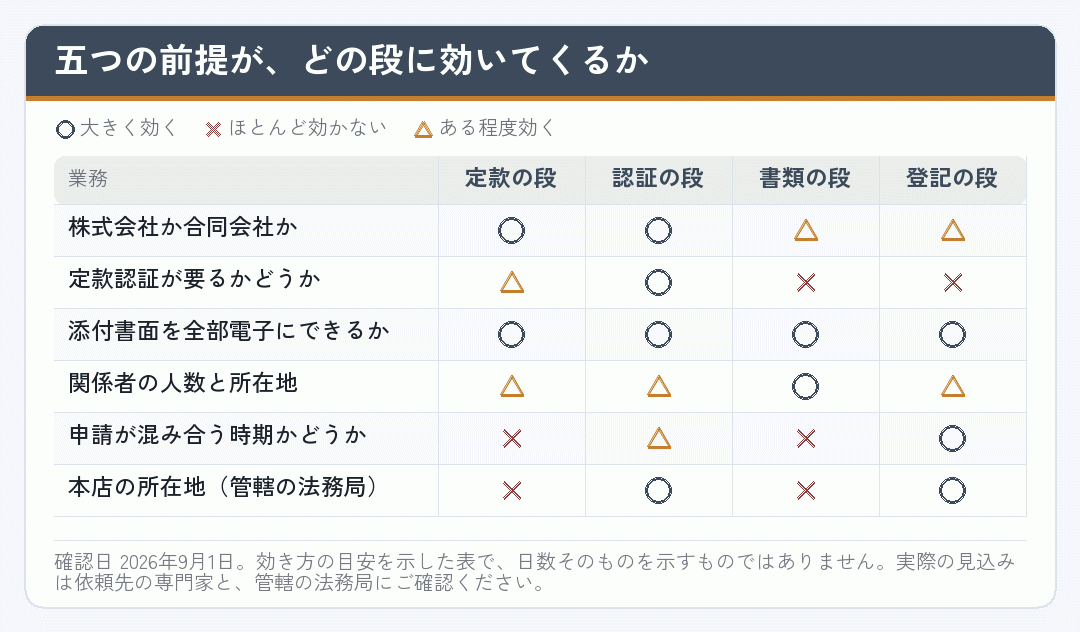 会社設立の期間を左右する五つの前提が、どの段に効いてくるかを示した表
