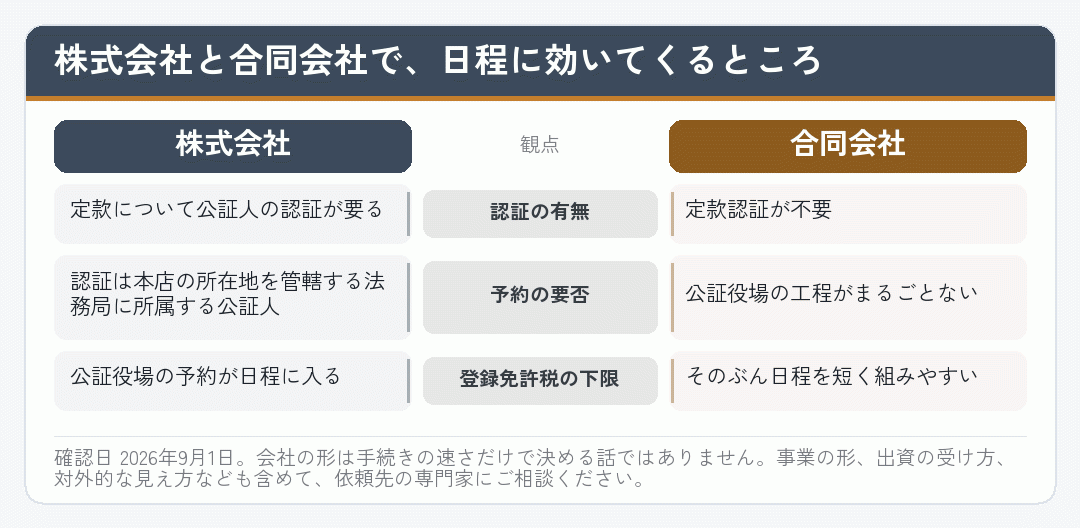 株式会社と合同会社で会社設立の日程に効いてくる違いを比べた図