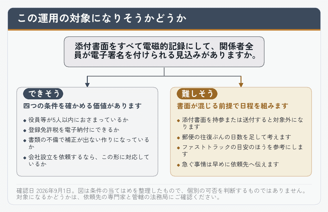 完全オンライン申請の24時間以内処理の対象になりそうかを判断する分岐図