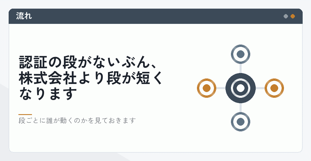 合同会社の設立の流れを表したイラスト
