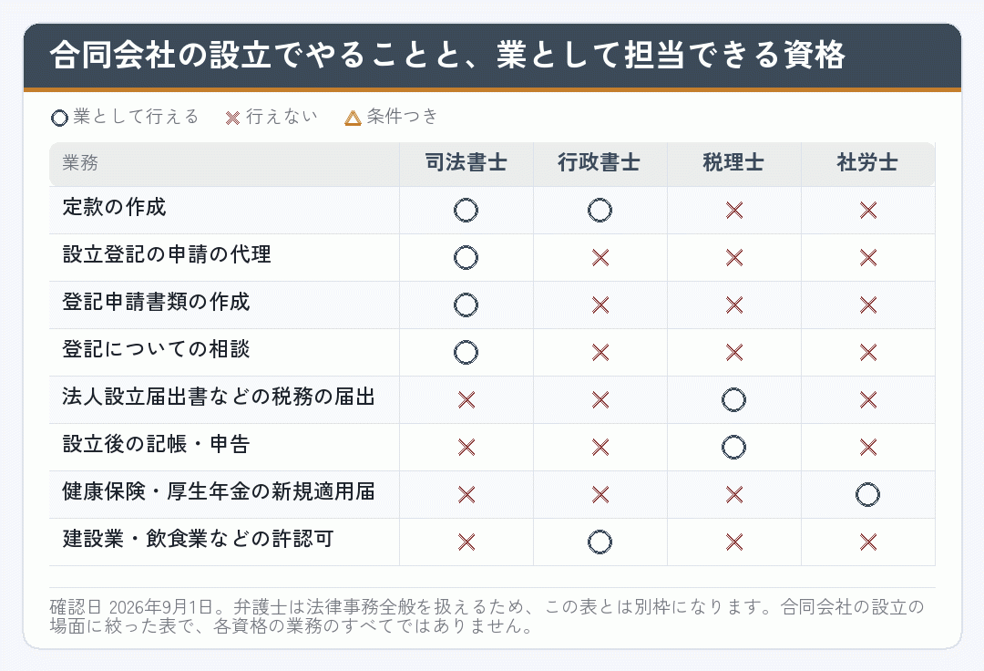 合同会社の設立でやることを司法書士・行政書士・税理士・社労士のどの資格が担当できるかを示した表