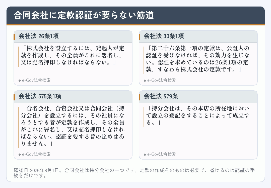 合同会社に定款認証が要らないことを示す会社法の条文を並べたカード