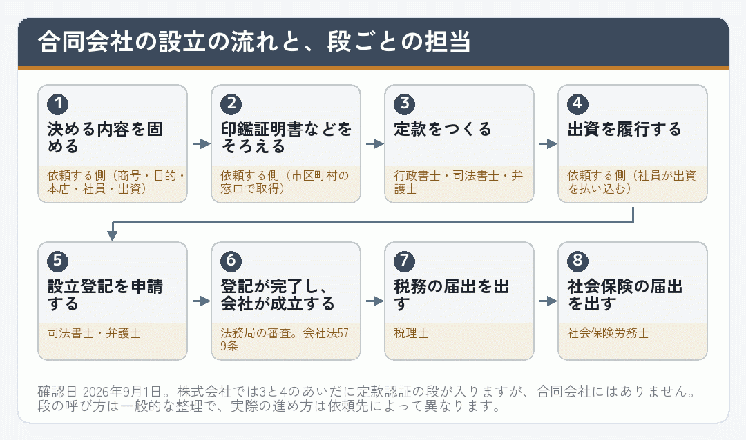 合同会社の設立の流れと段ごとの担当を示した流れ図