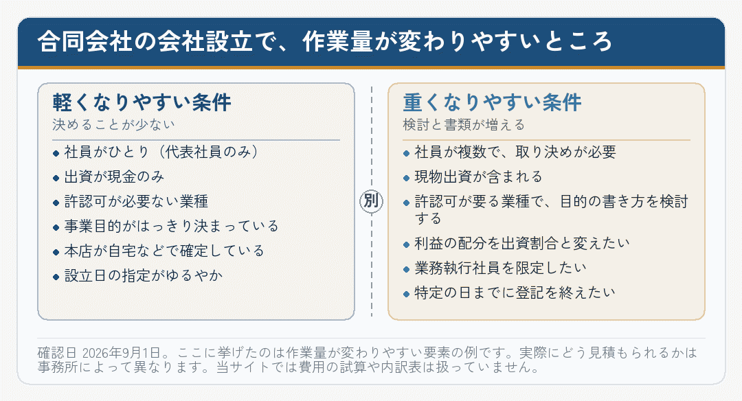 合同会社の会社設立で作業量が変わりやすい条件を並べて比べた図