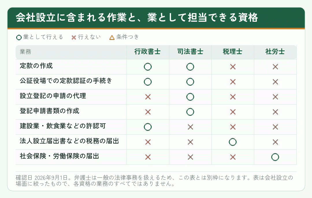 会社設立に含まれる作業を行政書士・司法書士・税理士・社労士のどの資格が担当できるかを示した表
