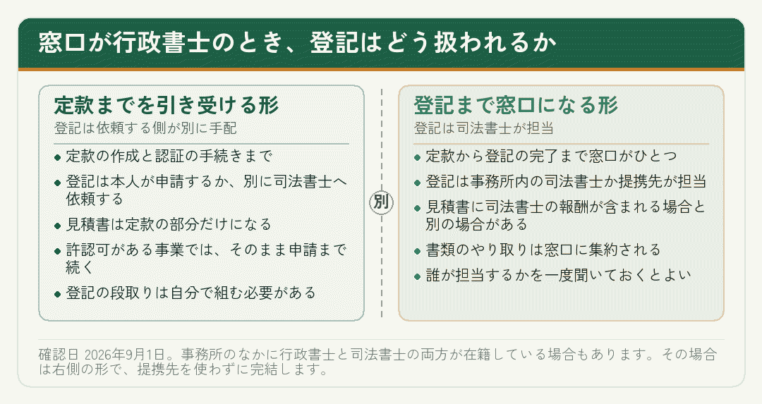 行政書士が窓口のときに登記がどう扱われるかを二つの形に分けた図