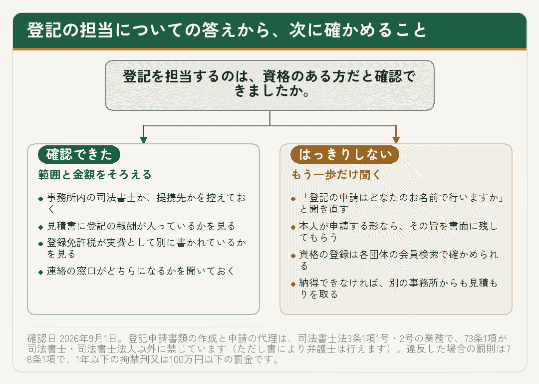 登記の担当についての答えから次に確かめることを示した分岐図