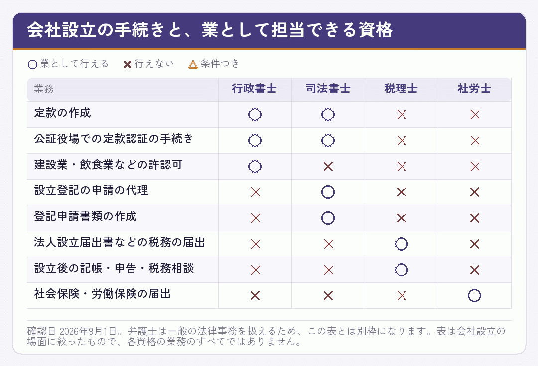 会社設立の各手続きを行政書士・司法書士・税理士・社労士のどの資格が担当できるかを示した表