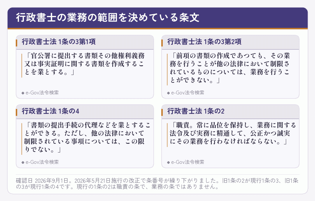 行政書士法で業務の範囲を決めている条文を並べたカード
