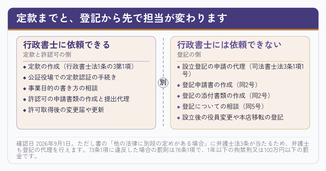 会社設立で行政書士に依頼できる部分と登記の部分を分けた図