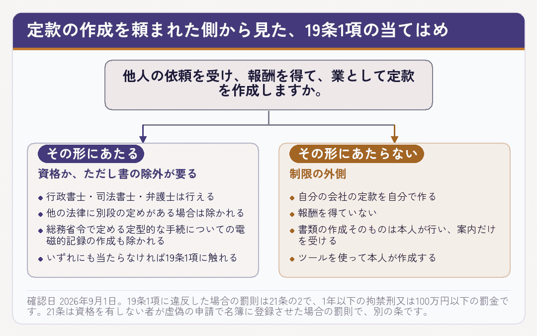 定款の作成が行政書士法19条1項に当たるかどうかを判定する分岐図