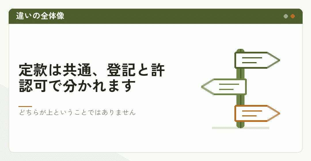 行政書士と司法書士の役割が重なる部分と分かれる部分を表したイラスト