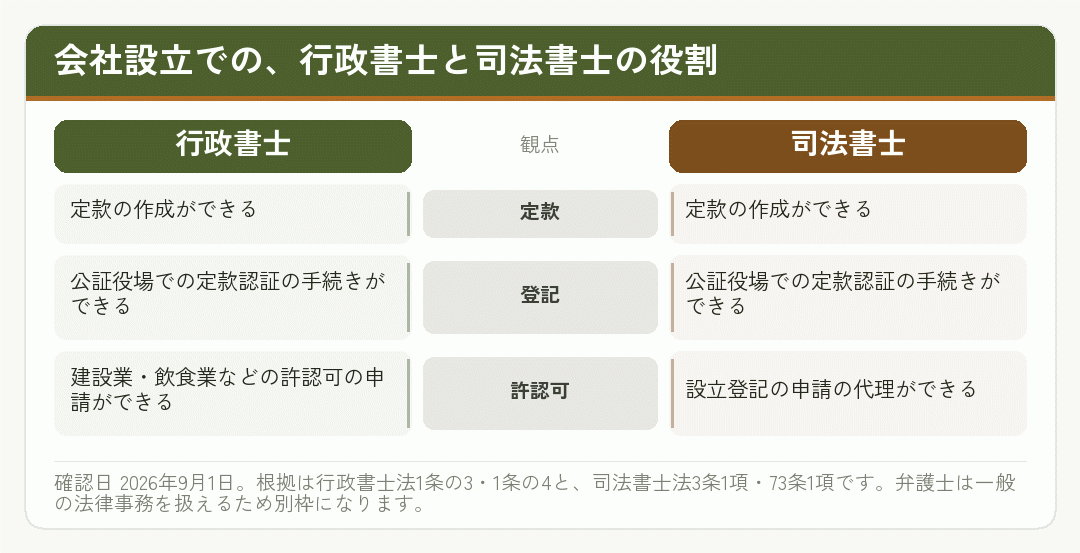 会社設立での行政書士と司法書士の役割を並べて比べた図