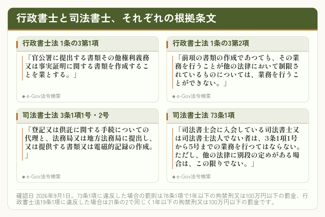 行政書士法と司法書士法の根拠条文を並べたカード