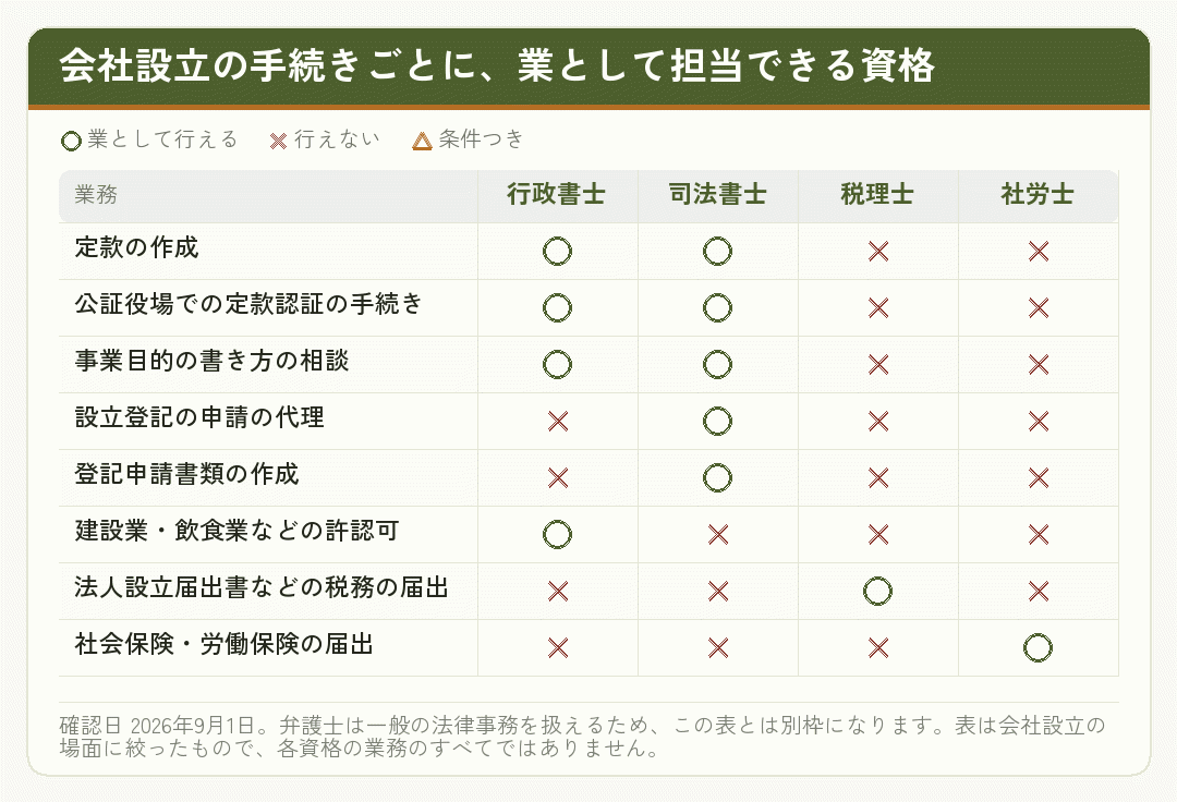 会社設立の手続きを行政書士・司法書士・税理士・社労士のどの資格が担当できるかを示した表