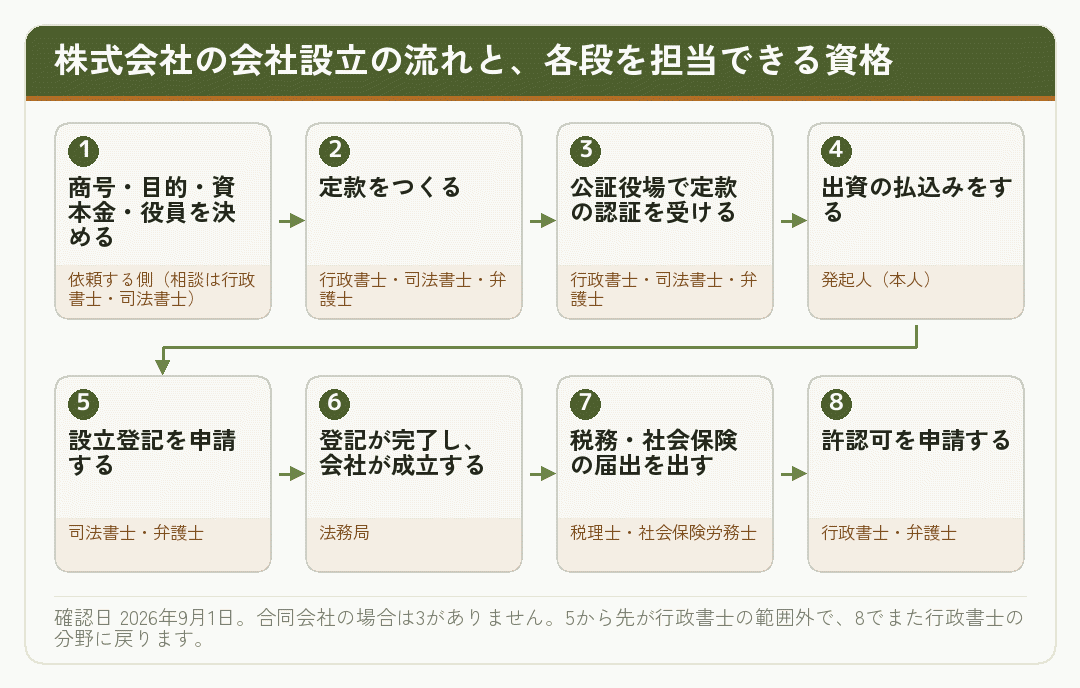 株式会社の会社設立の流れと、各段を担当できる資格を示した流れ図