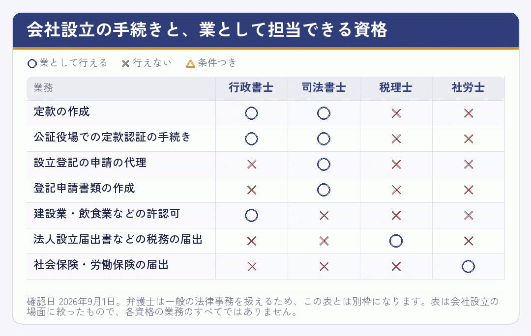 会社設立の各手続きを行政書士・司法書士・税理士・社労士のどの資格が担当できるかを示した表