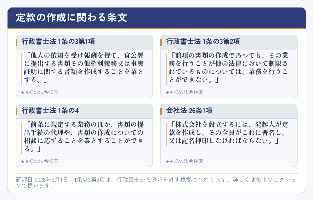 定款の作成に関わる行政書士法と会社法の条文を並べたカード