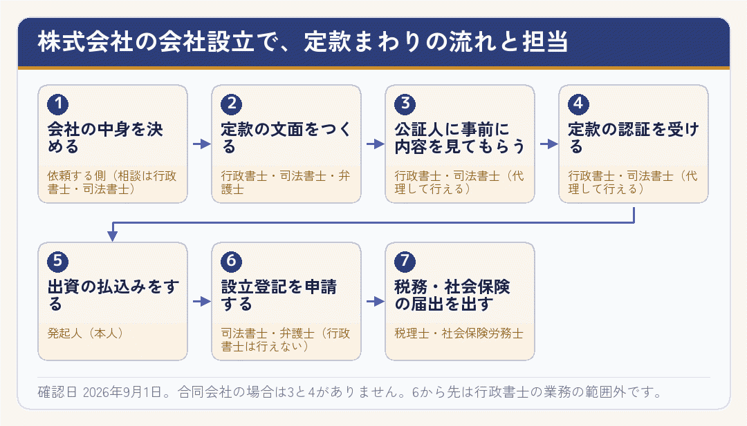 株式会社の会社設立で定款の作成から登記までの流れと、各段の担当者を示した流れ図