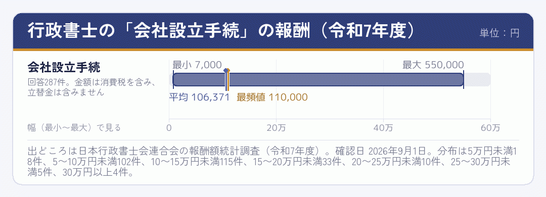 行政書士の会社設立手続の報酬を最小・最頻値・平均・最大の幅で示した図