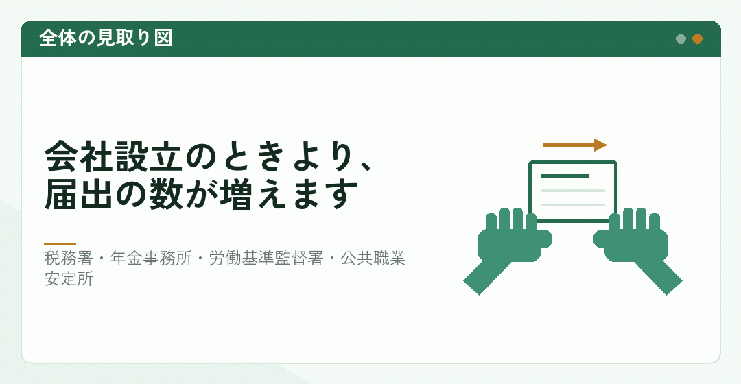 人を雇うと届出の窓口が四つに増えることを表したイラスト