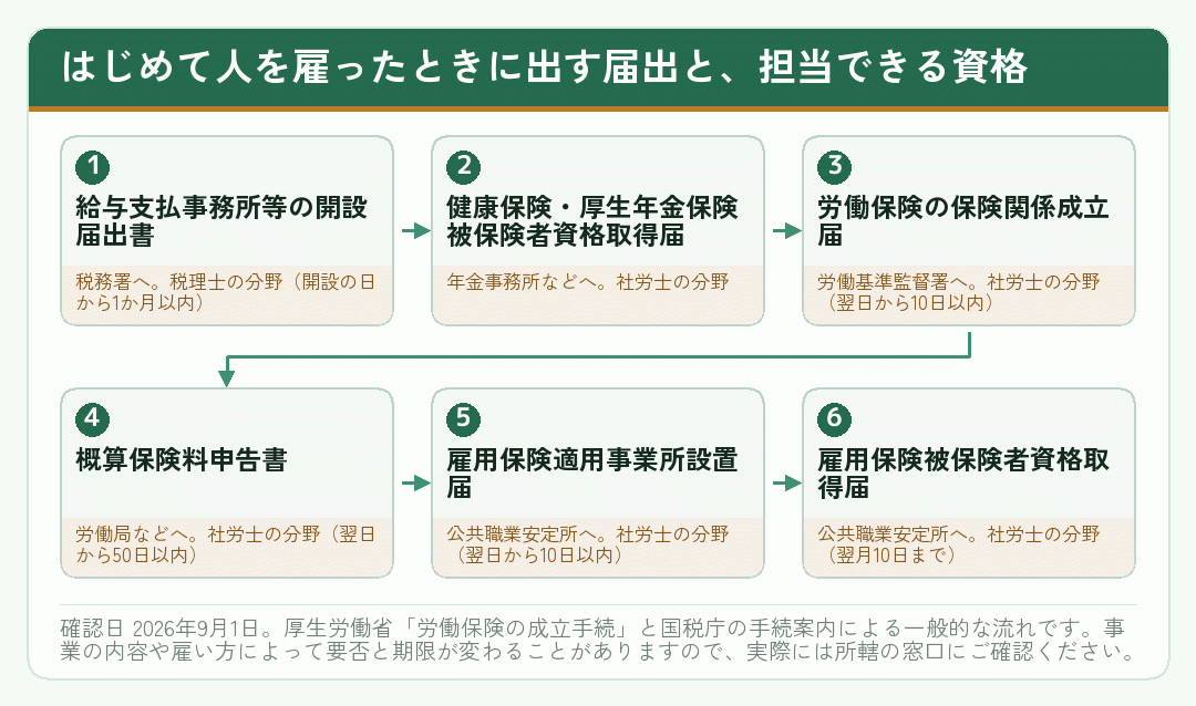 はじめて人を雇ったときに出す届出と担当できる資格を並べた流れ図