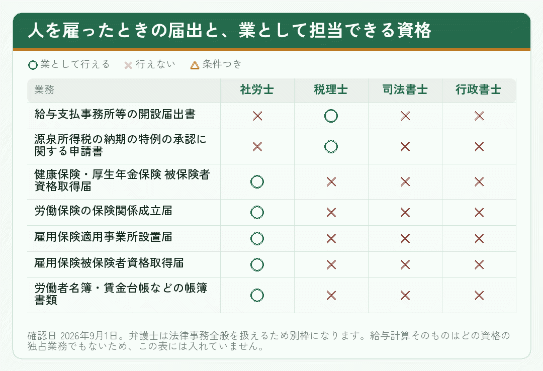 人を雇ったときの届出を社労士・税理士・司法書士・行政書士のどの資格が担当できるかを示した表