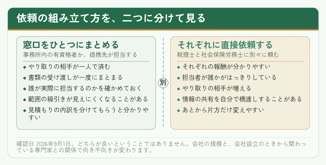 依頼の窓口をひとつにまとめる場合とそれぞれに直接依頼する場合を分けた図