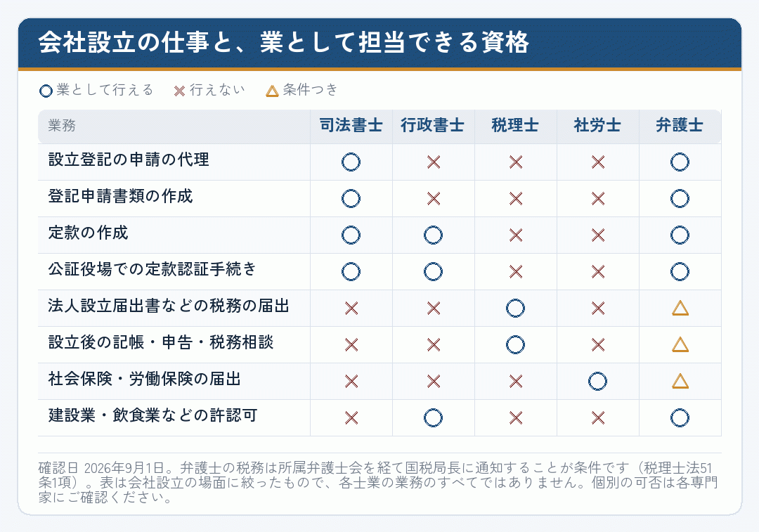 会社設立の各手続きを司法書士・行政書士・税理士・社労士・弁護士のどの資格が担当できるかを示した表