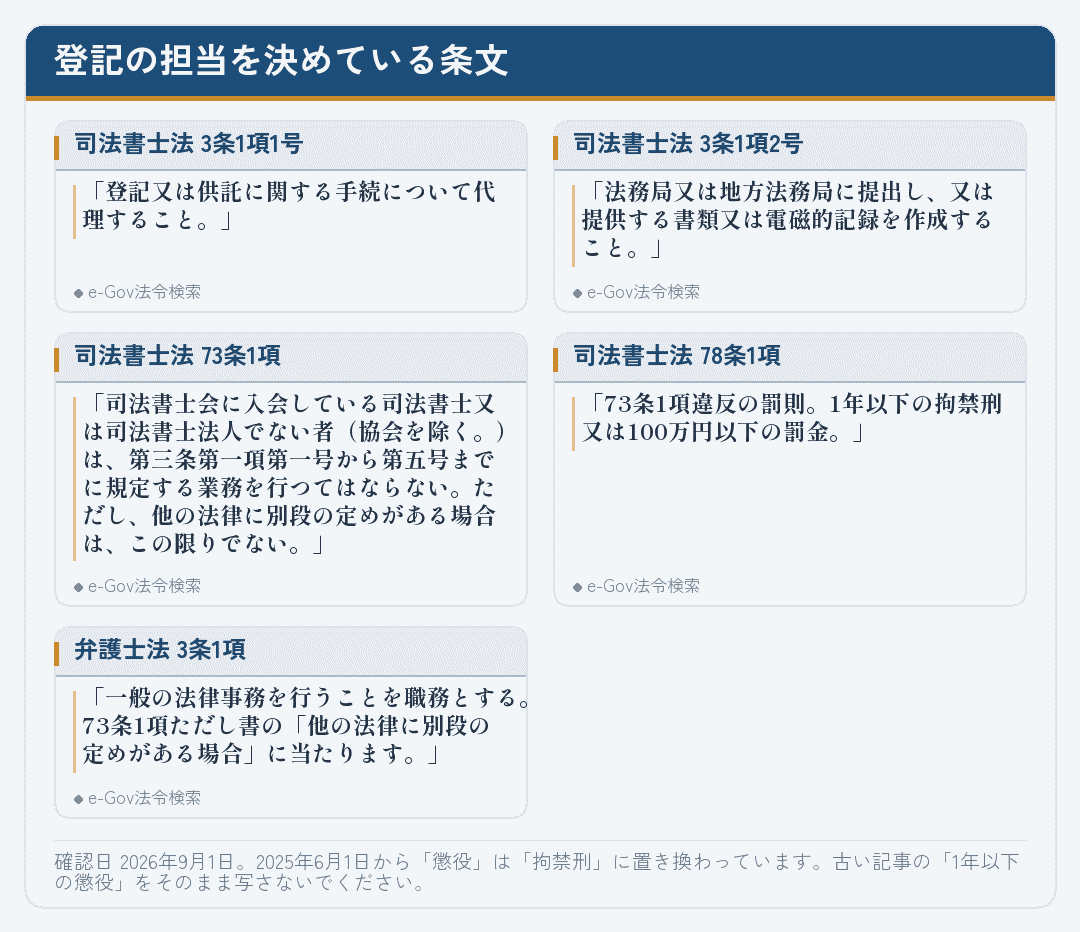 会社設立の登記を担当できる資格を定めた条文を並べたカード