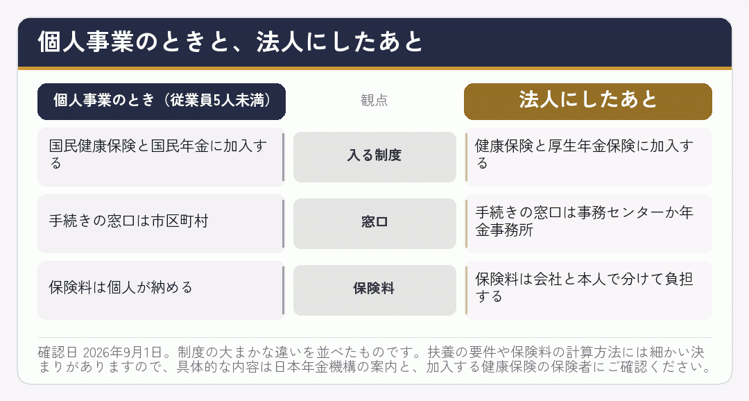 個人事業のときと法人にしたあとで社会保険の制度が変わることを比べた図