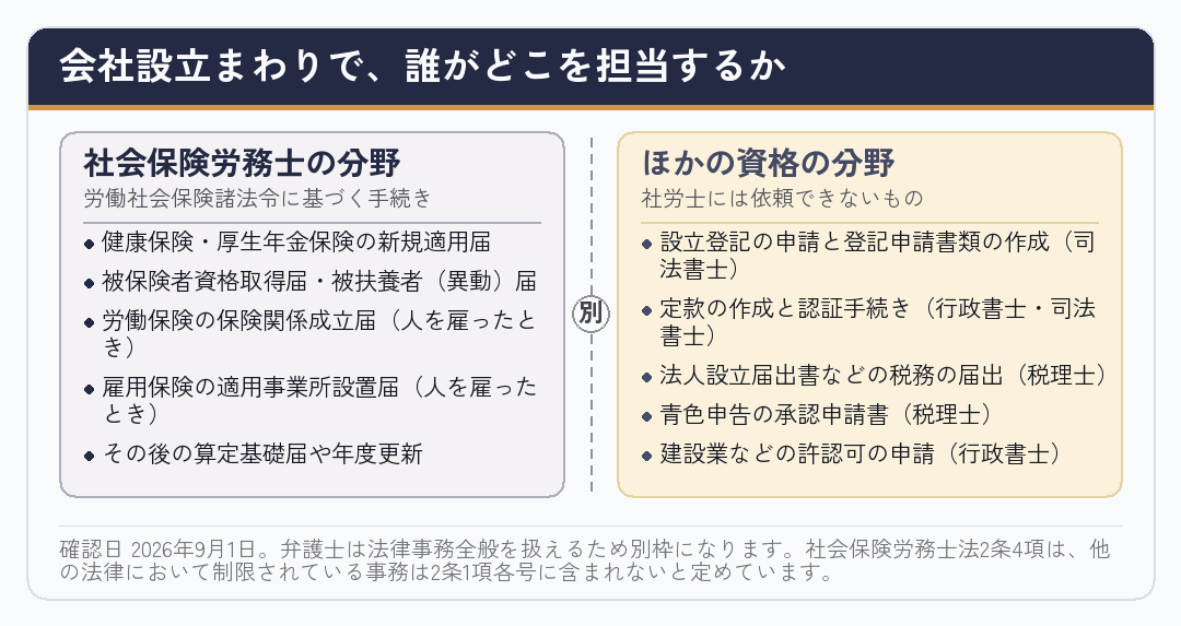 会社設立まわりの手続きを社労士の分野とほかの資格の分野に分けた図