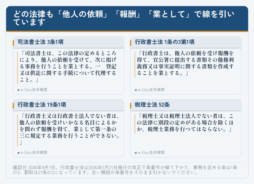 士業の独占業務が他人の依頼・報酬・業としてという要件で線を引いていることを示した条文のカード