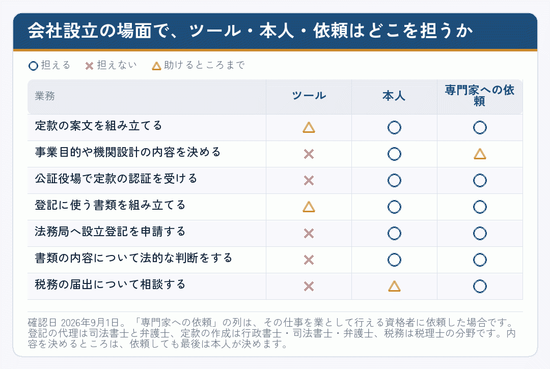 会社設立の各作業をツール・本人・専門家への依頼のどれが担えるかを示した表