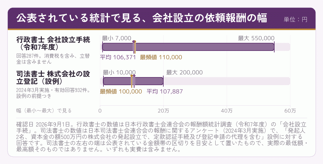 行政書士と司法書士の会社設立に関する報酬の幅を並べて示した図