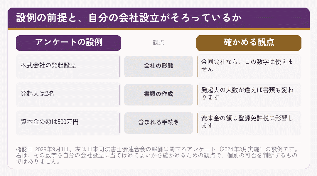 司法書士の報酬アンケートの設例と、自分の会社設立を照らし合わせる観点を並べた図