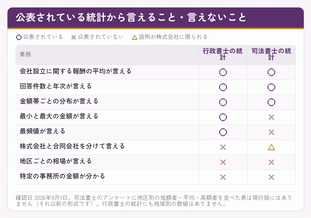 二つの報酬統計から言えることと言えないことを整理した表
