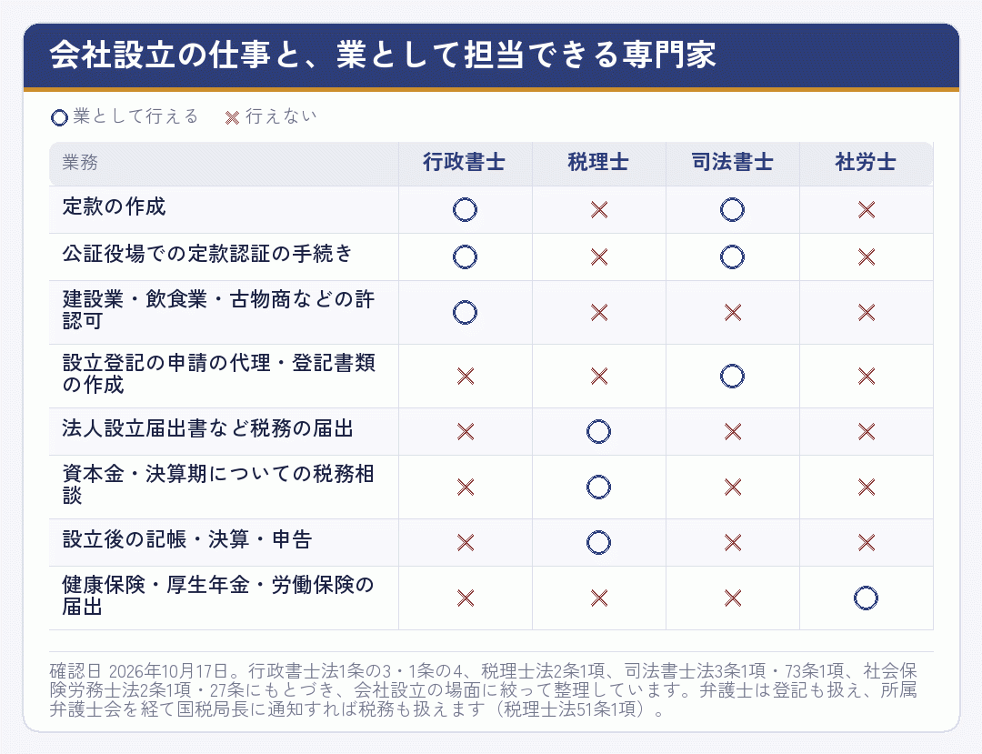会社設立の各手続きを、行政書士・税理士・司法書士・社労士のどれが担当できるかを示した表