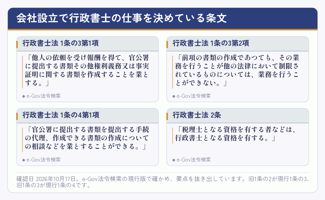 行政書士の業務を定めた行政書士法1条の3・1条の4・2条の要点を並べたカード
