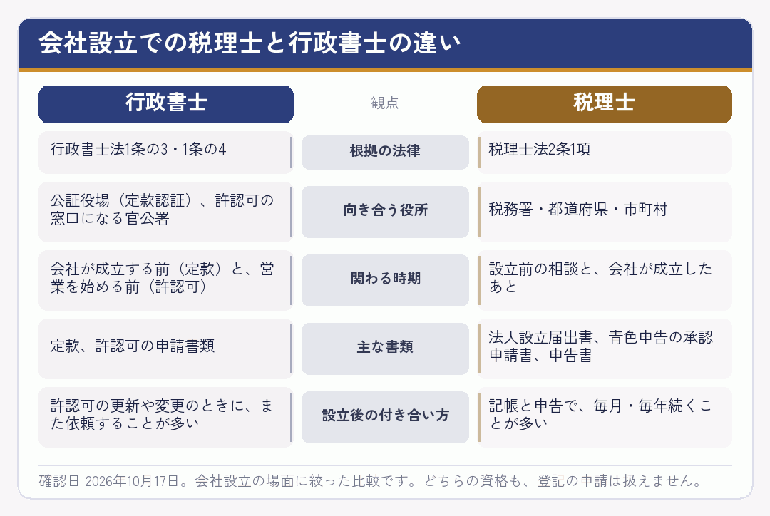会社設立での税理士と行政書士の違いを五つの観点で左右に並べた比較図